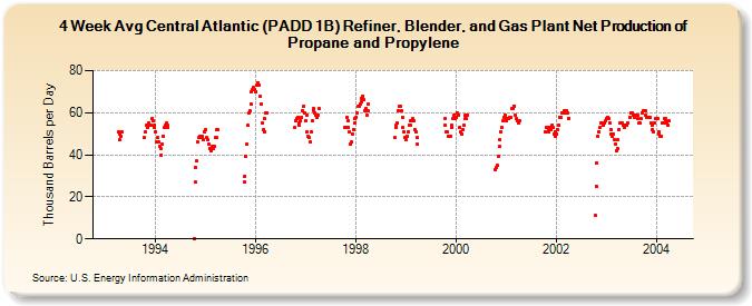 4-Week Avg Central Atlantic (PADD 1B) Refiner, Blender, and Gas Plant Net Production of Propane and Propylene (Thousand Barrels per Day)