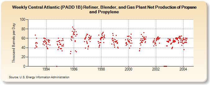 Weekly Central Atlantic (PADD 1B) Refiner, Blender, and Gas Plant Net Production of Propane and Propylene (Thousand Barrels per Day)