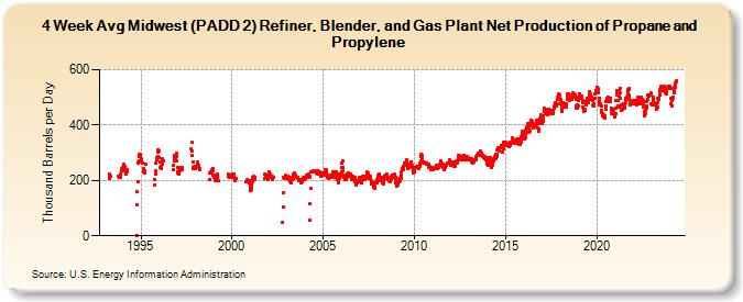 4-Week Avg Midwest (PADD 2) Refiner, Blender, and Gas Plant Net Production of Propane and Propylene (Thousand Barrels per Day)