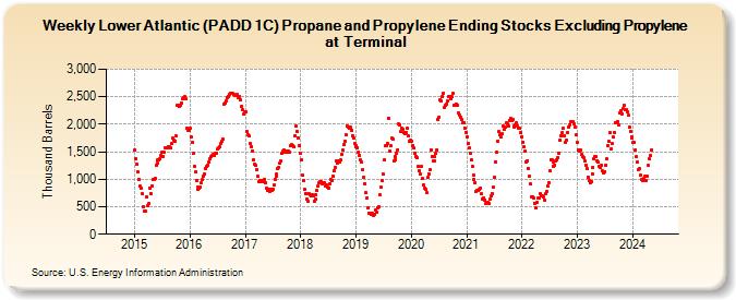 Weekly Lower Atlantic (PADD 1C) Propane and Propylene Ending Stocks Excluding Propylene at Terminal (Thousand Barrels)