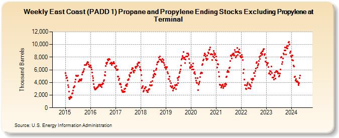 Weekly East Coast (PADD 1) Propane and Propylene Ending Stocks Excluding Propylene at Terminal (Thousand Barrels)