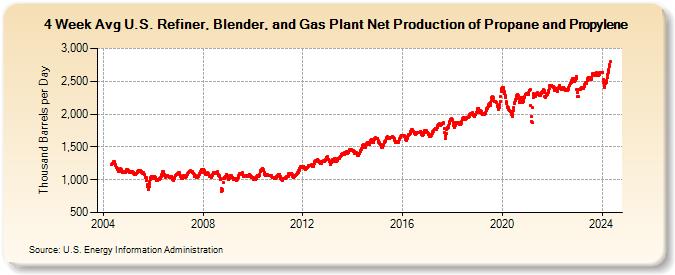 4-Week Avg U.S. Refiner, Blender, and Gas Plant Net Production of Propane and Propylene (Thousand Barrels per Day)