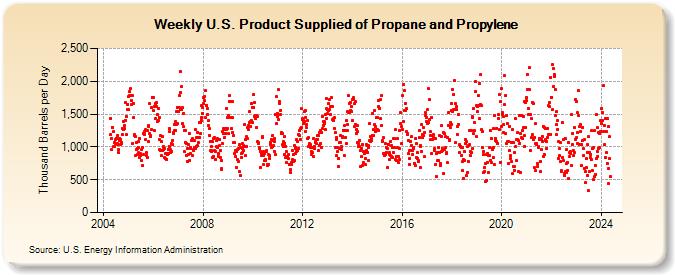 Weekly U.S. Product Supplied of Propane and Propylene (Thousand Barrels per Day)