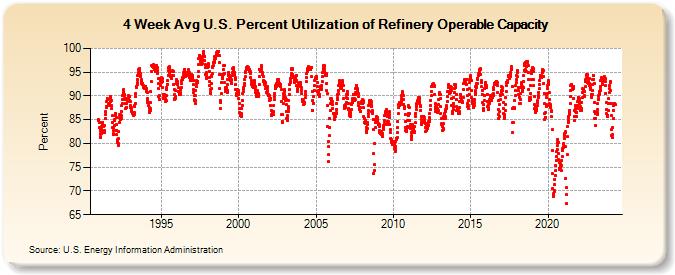 4-Week Avg U.S. Percent Utilization of Refinery Operable Capacity (Percent)