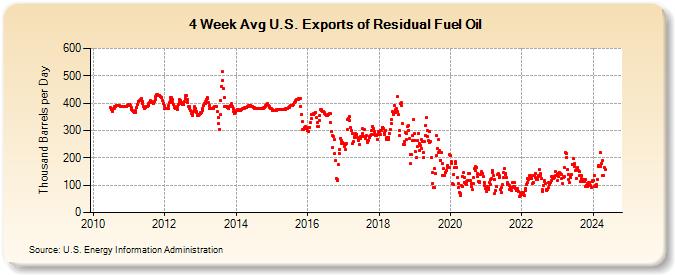 4-Week Avg U.S. Exports of Residual Fuel Oil (Thousand Barrels per Day)