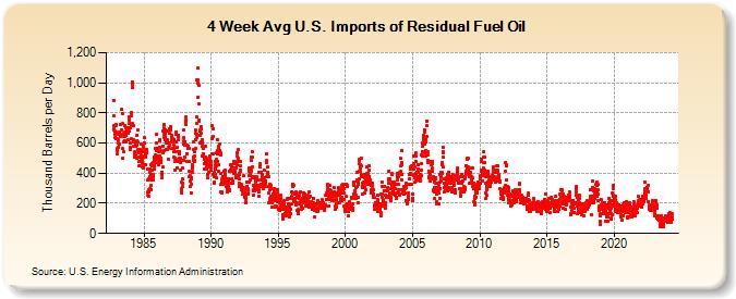 4-Week Avg U.S. Imports of Residual Fuel Oil (Thousand Barrels per Day)