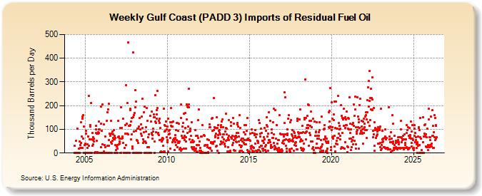 Weekly Gulf Coast (PADD 3) Imports of Residual Fuel Oil (Thousand Barrels per Day)