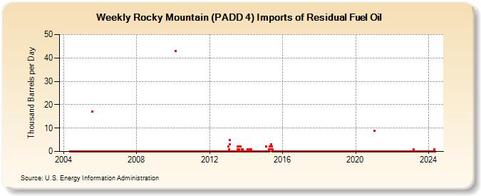 Weekly Rocky Mountain (PADD 4) Imports of Residual Fuel Oil (Thousand Barrels per Day)