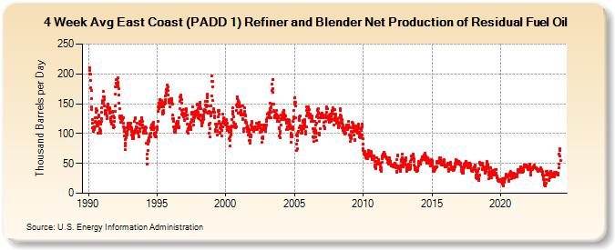 4-Week Avg East Coast (PADD 1) Refiner and Blender Net Production of Residual Fuel Oil (Thousand Barrels per Day)