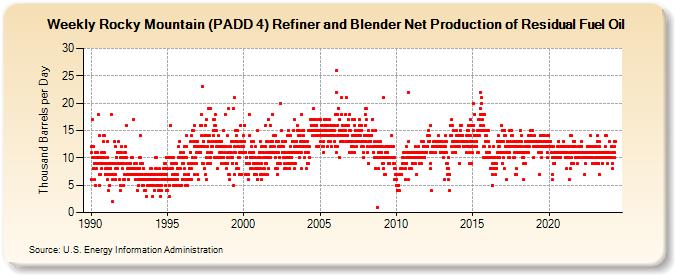 Weekly Rocky Mountain (PADD 4) Refiner and Blender Net Production of Residual Fuel Oil (Thousand Barrels per Day)