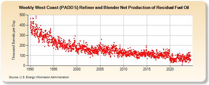 Weekly West Coast (PADD 5) Refiner and Blender Net Production of Residual Fuel Oil (Thousand Barrels per Day)