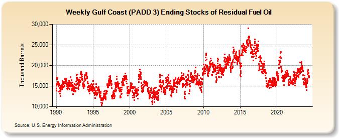 Weekly Gulf Coast (PADD 3) Ending Stocks of Residual Fuel Oil (Thousand Barrels)