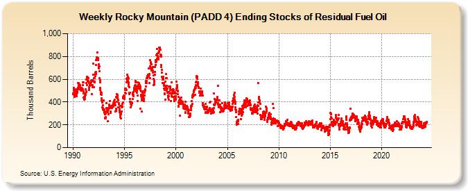 Weekly Rocky Mountain (PADD 4) Ending Stocks of Residual Fuel Oil (Thousand Barrels)