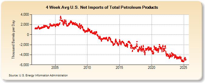 4-Week Avg U.S. Net Imports of Total Petroleum Products (Thousand Barrels per Day)