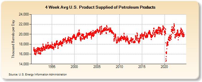 4-Week Avg U.S. Product Supplied of Petroleum Products (Thousand Barrels per Day)