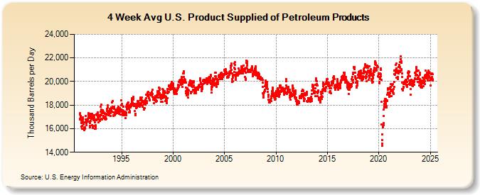 4-Week Avg U.S. Product Supplied of Petroleum Products (Thousand Barrels per Day)