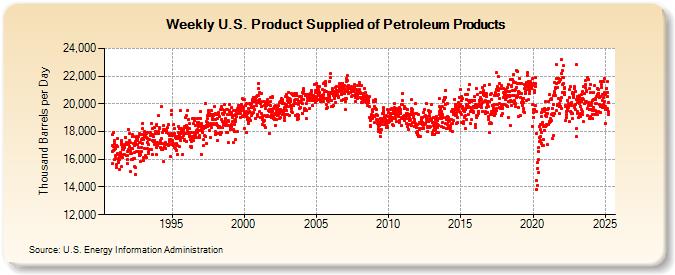 Weekly U.S. Product Supplied of Petroleum Products (Thousand Barrels per Day)