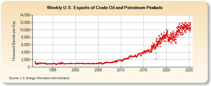 Weekly U.S. Exports of Crude Oil and Petroleum Products (Thousand Barrels per Day)