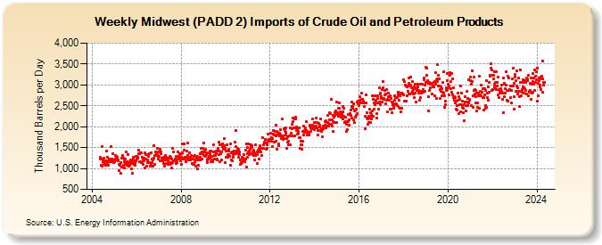 Weekly Midwest (PADD 2) Imports of Crude Oil and Petroleum Products (Thousand Barrels per Day)