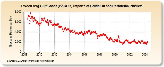 4-Week Avg Gulf Coast (PADD 3) Imports of Crude Oil and Petroleum Products (Thousand Barrels per Day)
