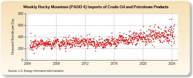 Weekly Rocky Mountain (PADD 4) Imports of Crude Oil and Petroleum Products (Thousand Barrels per Day)