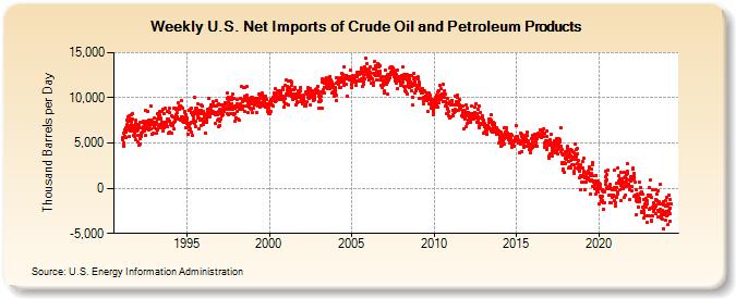 Weekly U.S. Net Imports of Crude Oil and Petroleum Products (Thousand Barrels per Day)