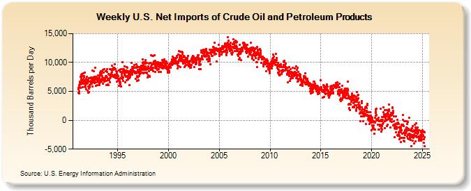 Weekly U.S. Net Imports of Crude Oil and Petroleum Products (Thousand Barrels per Day)