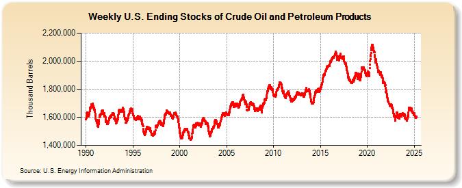 Weekly U.S. Ending Stocks of Crude Oil and Petroleum Products (Thousand Barrels)