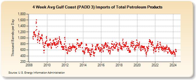 4-Week Avg Gulf Coast (PADD 3) Imports of Total Petroleum Products (Thousand Barrels per Day)