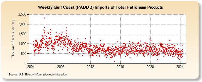 Weekly Gulf Coast (PADD 3) Imports of Total Petroleum Products (Thousand Barrels per Day)