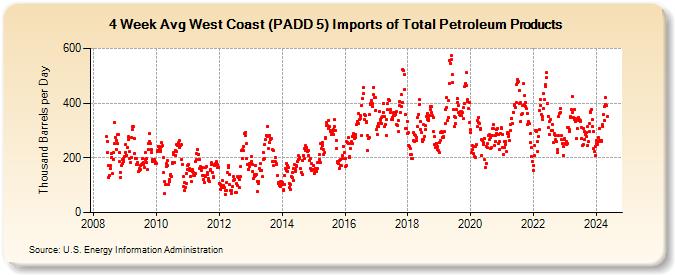 4-Week Avg West Coast (PADD 5) Imports of Total Petroleum Products (Thousand Barrels per Day)