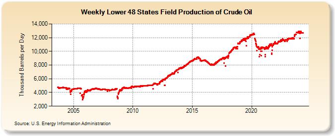 Weekly Lower 48 States Field Production of Crude Oil (Thousand Barrels per Day)