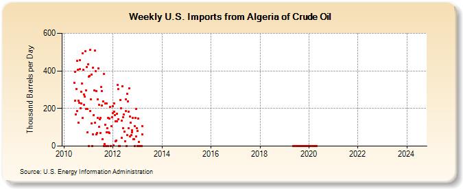 Weekly U.S. Imports from Algeria of Crude Oil (Thousand Barrels per Day)
