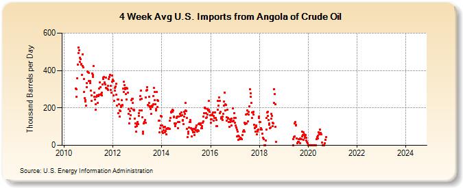 4-Week Avg U.S. Imports from Angola of Crude Oil (Thousand Barrels per Day)