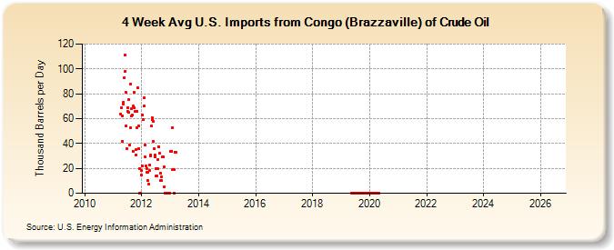 4-Week Avg U.S. Imports from Congo (Brazzaville) of Crude Oil (Thousand Barrels per Day)