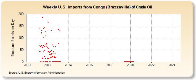 Weekly U.S. Imports from Congo (Brazzaville) of Crude Oil (Thousand Barrels per Day)