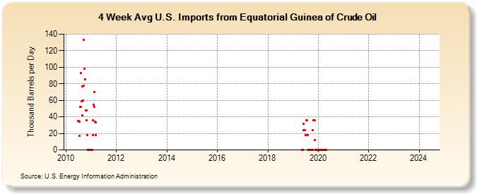 4-Week Avg U.S. Imports from Equatorial Guinea of Crude Oil (Thousand Barrels per Day)