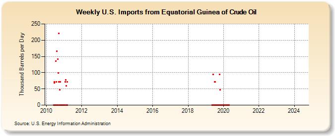Weekly U.S. Imports from Equatorial Guinea of Crude Oil (Thousand Barrels per Day)