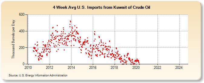 4-Week Avg U.S. Imports from Kuwait of Crude Oil (Thousand Barrels per Day)