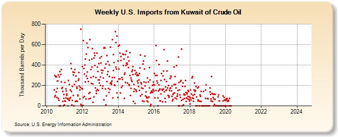 Weekly U.S. Imports from Kuwait of Crude Oil (Thousand Barrels per Day)