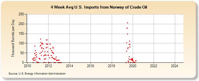 4-Week Avg U.S. Imports from Norway of Crude Oil (Thousand Barrels per Day)