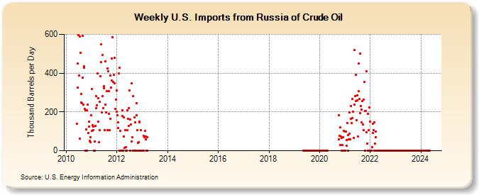 Weekly U.S. Imports from Russia of Crude Oil (Thousand Barrels per Day)