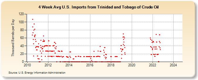 4-Week Avg U.S. Imports from Trinidad and Tobago of Crude Oil (Thousand Barrels per Day)