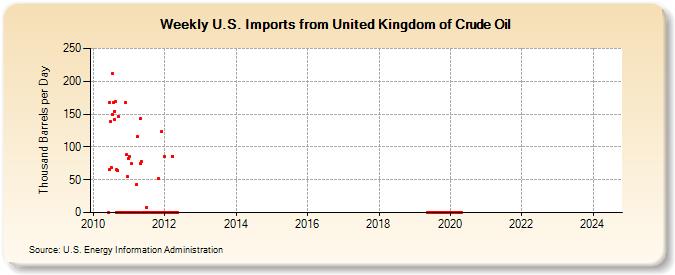 Weekly U.S. Imports from United Kingdom of Crude Oil (Thousand Barrels per Day)