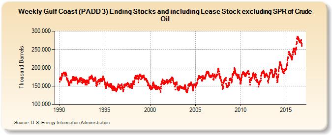 Weekly Gulf Coast (PADD 3) Ending Stocks and including Lease Stock excluding SPR of Crude Oil (Thousand Barrels)