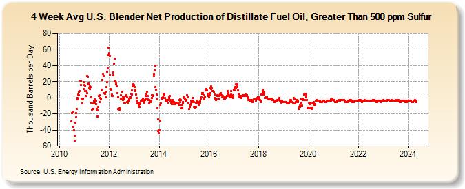 4-Week Avg U.S. Blender Net Production of Distillate Fuel Oil, Greater Than 500 ppm Sulfur (Thousand Barrels per Day)
