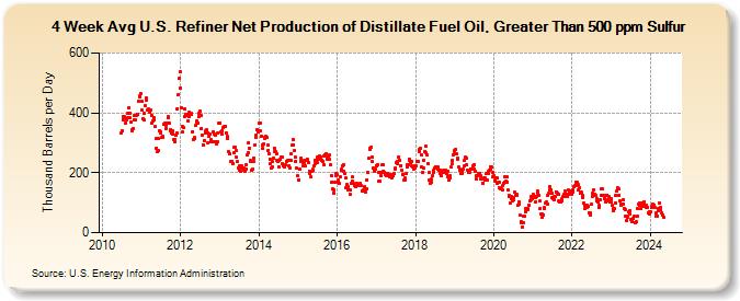 4-Week Avg U.S. Refiner Net Production of Distillate Fuel Oil, Greater Than 500 ppm Sulfur (Thousand Barrels per Day)