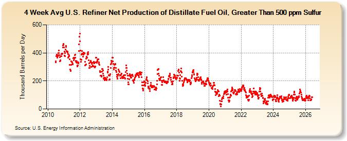 4-Week Avg U.S. Refiner Net Production of Distillate Fuel Oil, Greater Than 500 ppm Sulfur (Thousand Barrels per Day)