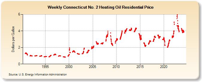 Weekly Connecticut No. 2 Heating Oil Residential Price (Dollars per Gallon)