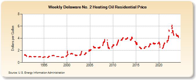 Weekly Delaware No. 2 Heating Oil Residential Price (Dollars per Gallon)